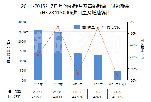 2011-2015年7月其他鉻酸鹽及重鉻酸鹽、過鉻酸鹽(HS28415000)進(jìn)口量及增速統(tǒng)計